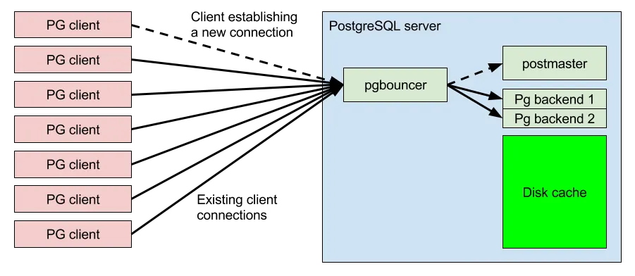 Connection flow with PgBouncer connection pooling enabled