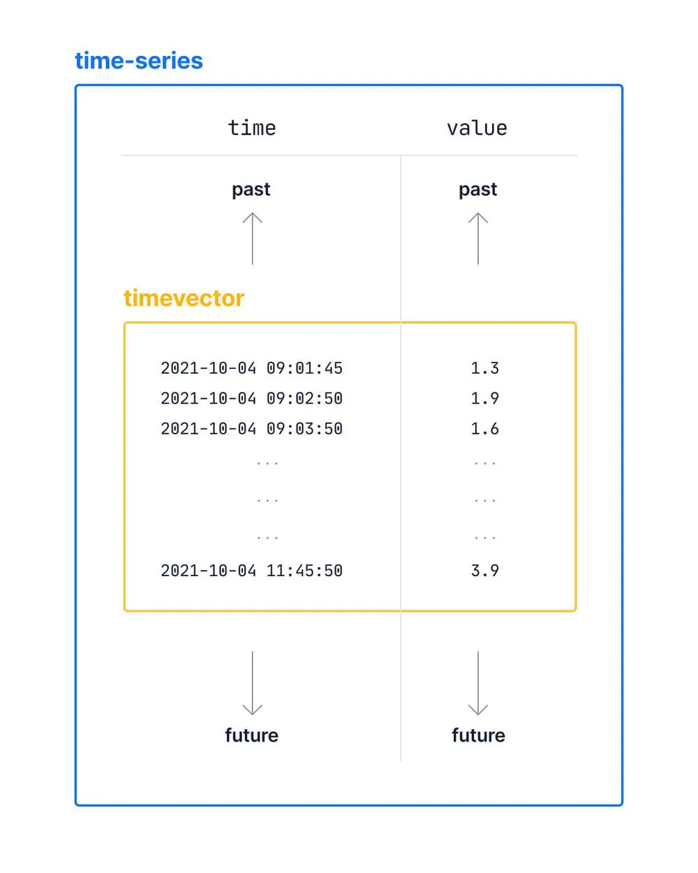 An example of a timevector within a larger dataset