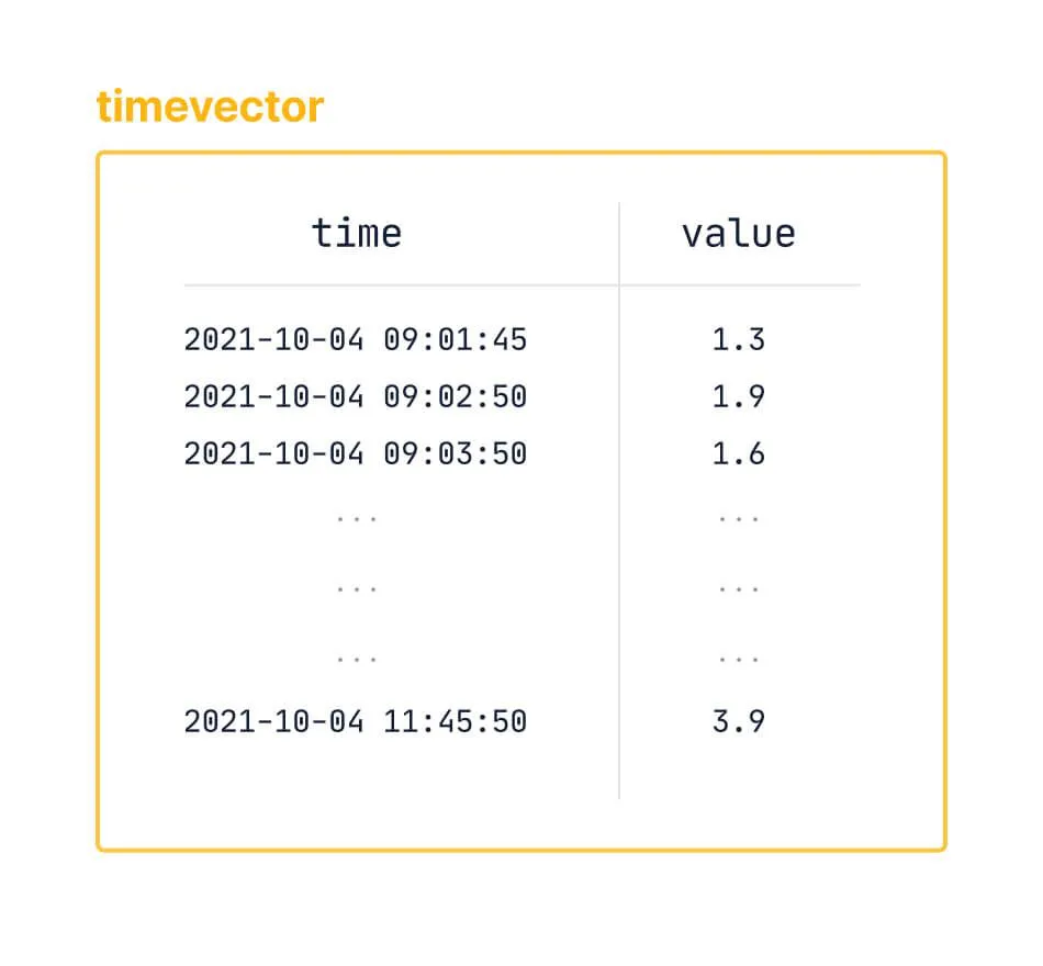 An example timevector